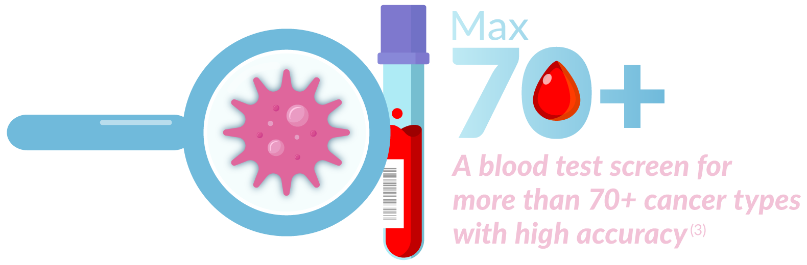Max 70+ A blood test screen for more than 70+ cancer types with high accuracy(3)